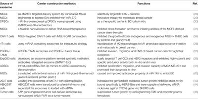 Exosome-Based Nanoplatforms: The Emerging Tools for Breast Cancer Therapy